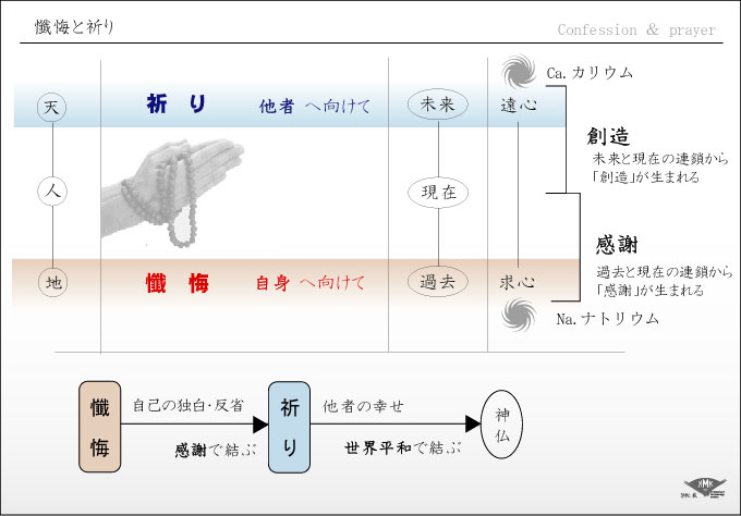 懺悔と祈り
